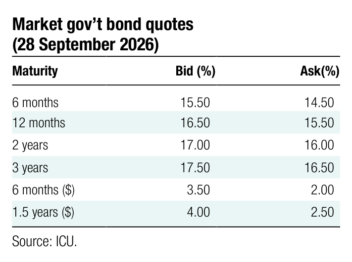 Market gov&rsquo;t bond quotes Maturity Bid (%) Ask(%) 6 months 15.50 14.50