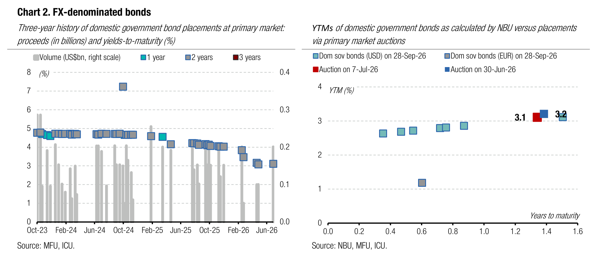Chart 2. FX-denominated bonds