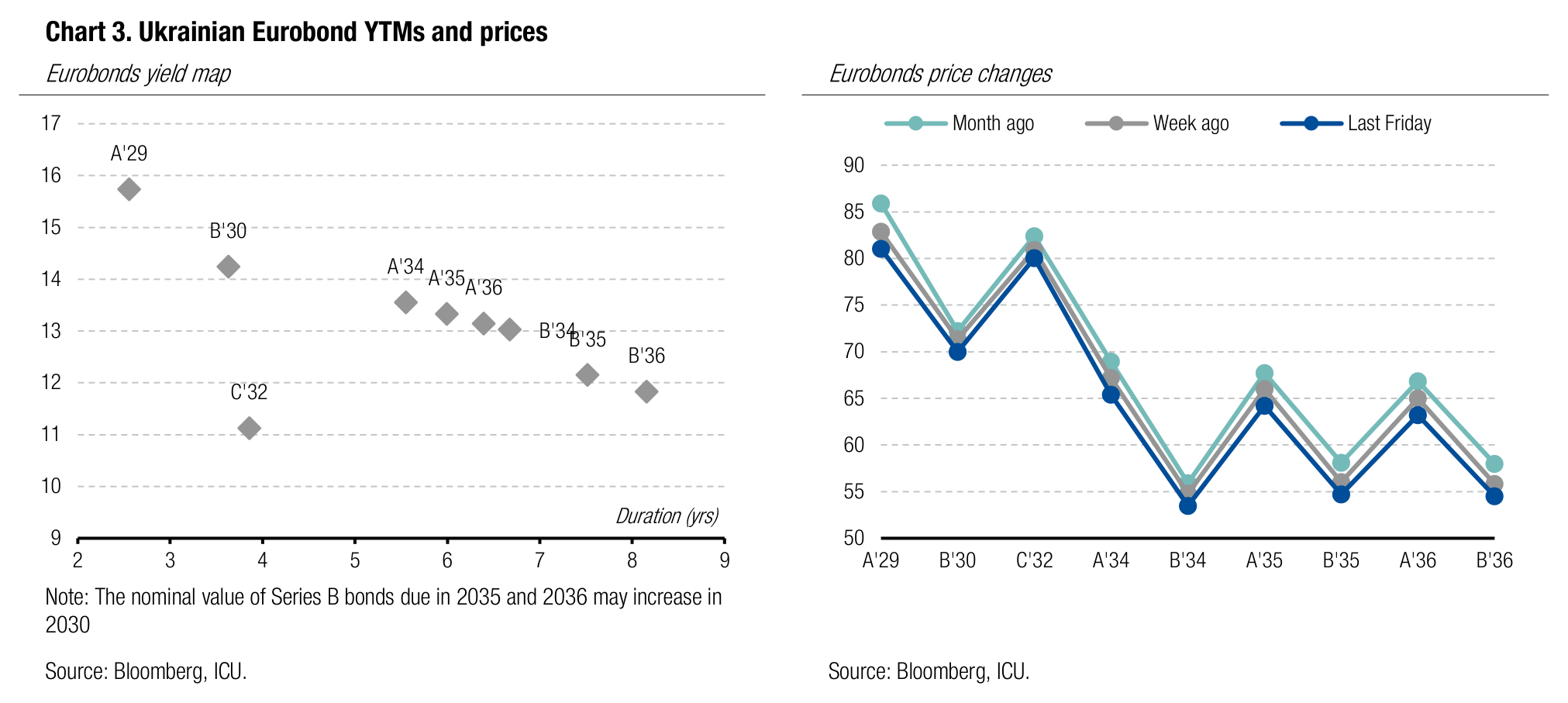 Chart 3. Ukrainian Eurobond YTMs and prices