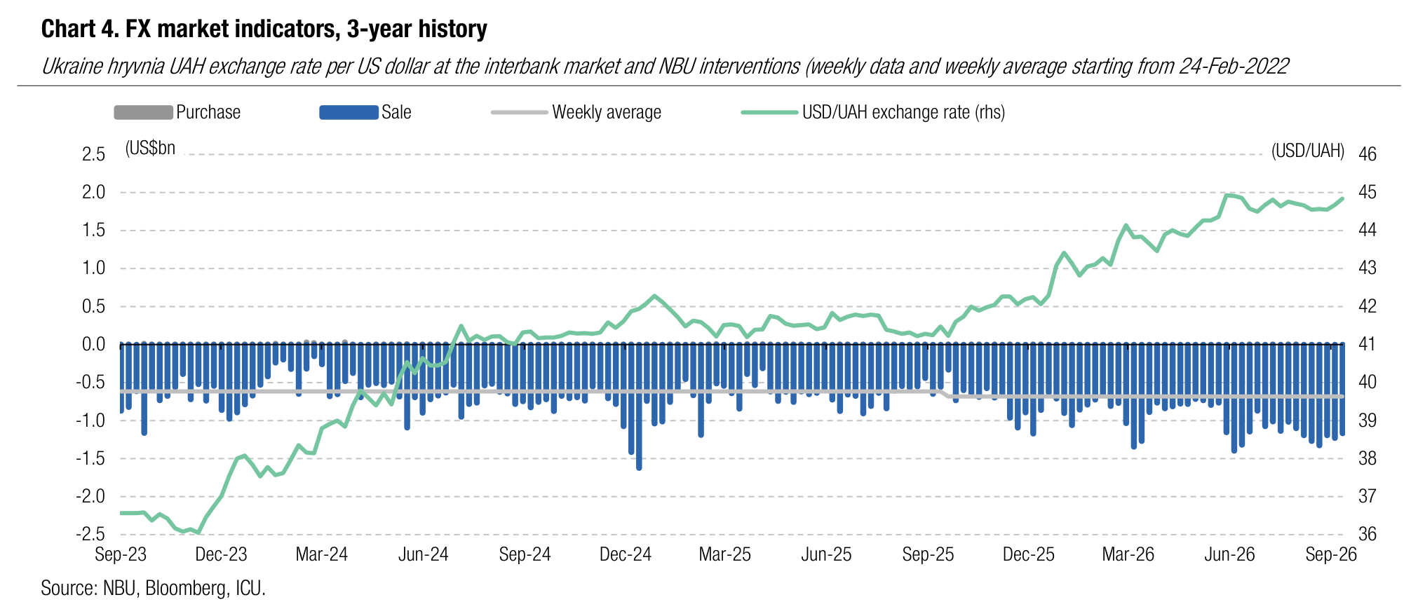 Chart 4. FX market indicators, 3-year history