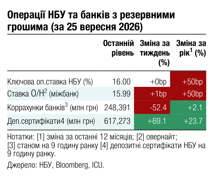 Операції НБУ та банків з резервними грошима (за 25 вересня 2026) Останній Зміна за Зміна за 1 рівень тиждень рік (%) (%)