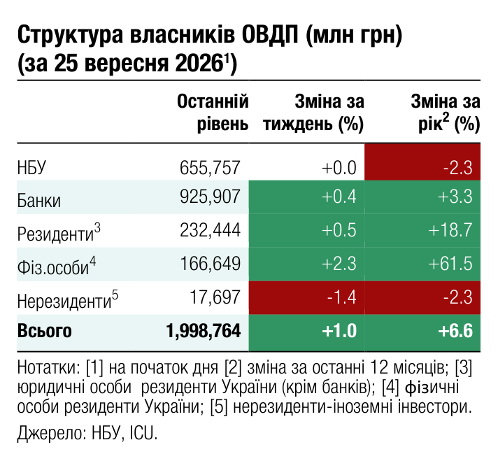 Структура власників ОВДП (млн грн) (за 25 вересня 2026 ) 1 Останній Зміна за Зміна за 2 рівень тиждень (%) рік (%) НБУ 655,757 +0.0 -2.3