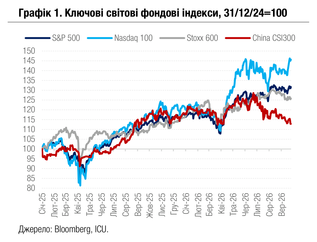Графік 1. Ключові світові фондові індекси, 31/12/24=100
