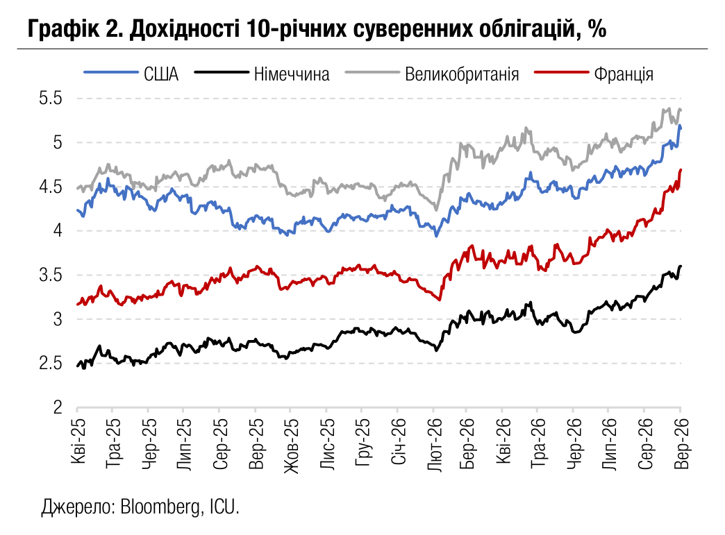 Графік 2. Дохідності 10-річних суверенних облігацій, %