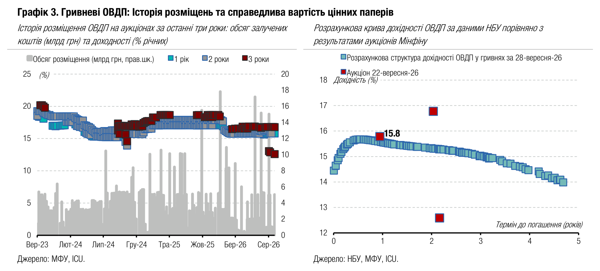 Графік 3. Гривневі ОВДП: Історія розміщень та справедлива вартість цінних паперів