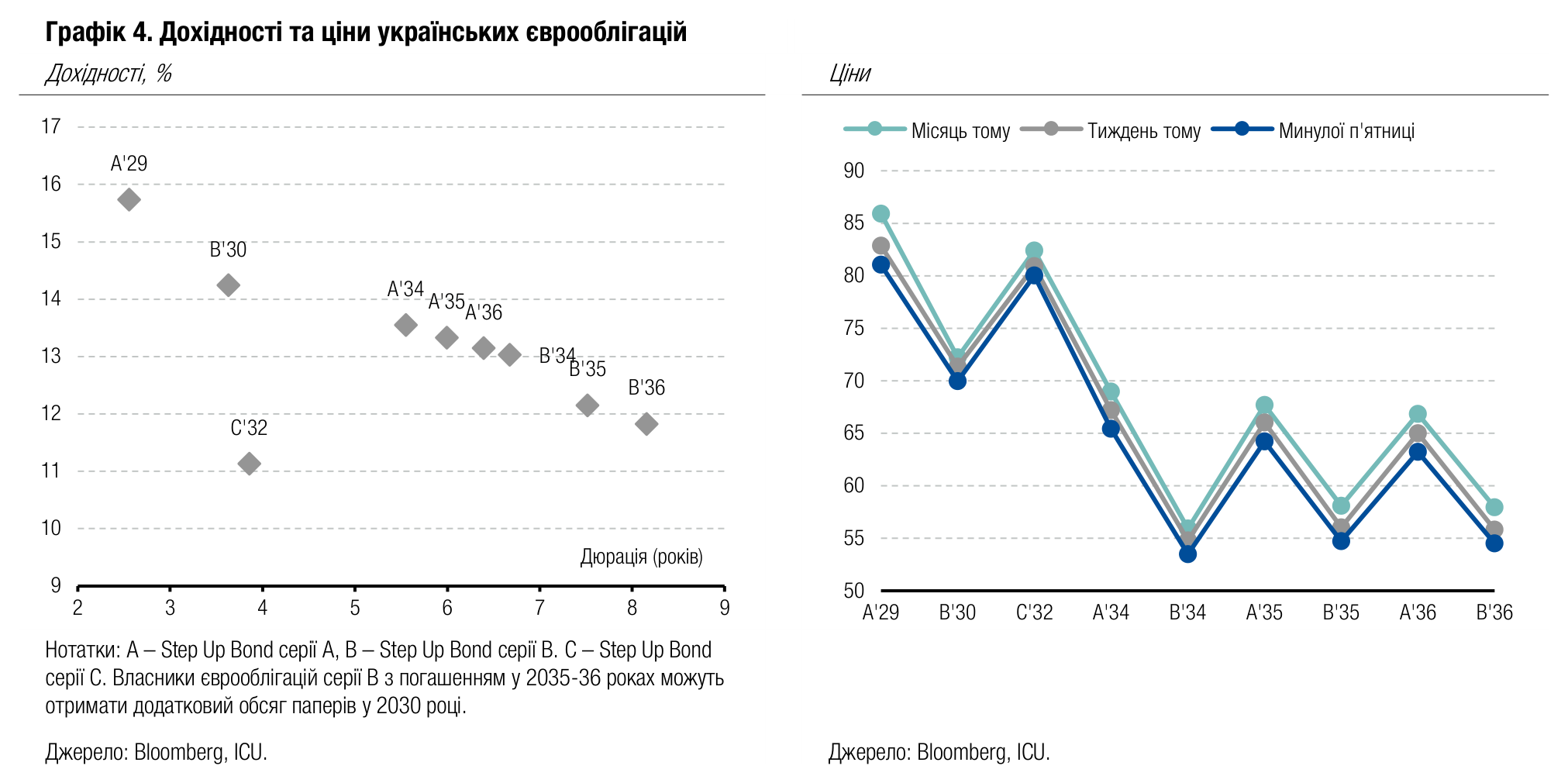 Графік 4. Дохідності та ціни українських єврооблігацій