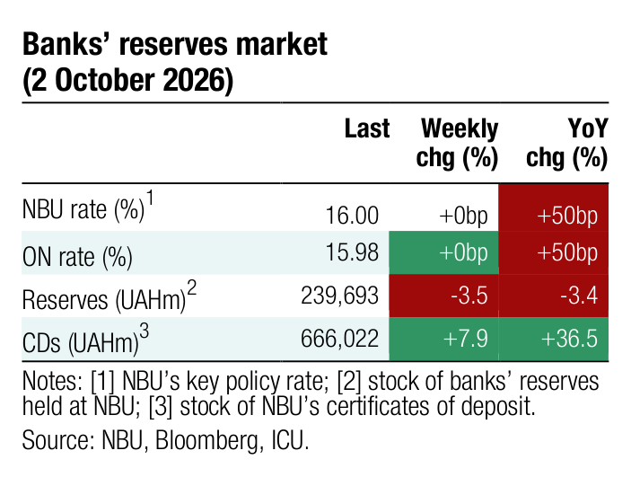 Banks’ reserves market Last Weekly YoY chg (%) chg (%) 1 NBU rate (%) 16.00 +0bp +50bp