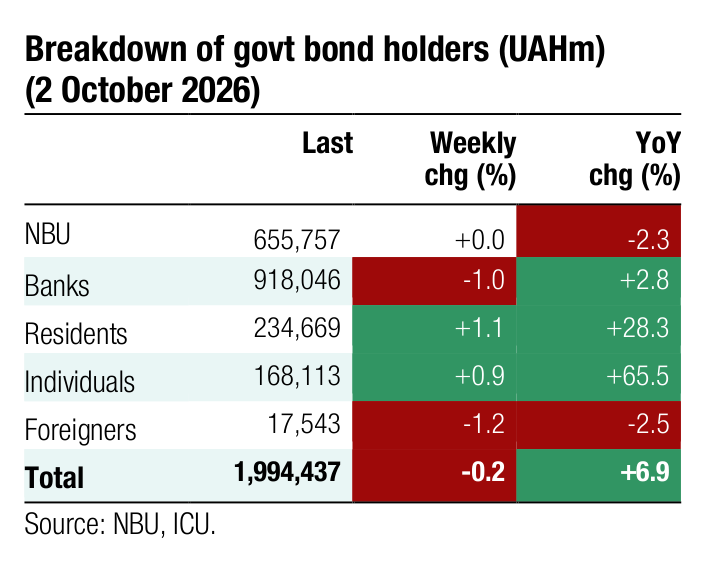Breakdown of govt bond holders (UAHm) Last Weekly YoY chg (%) chg (%) NBU 655,757 +0.0 -2.3
