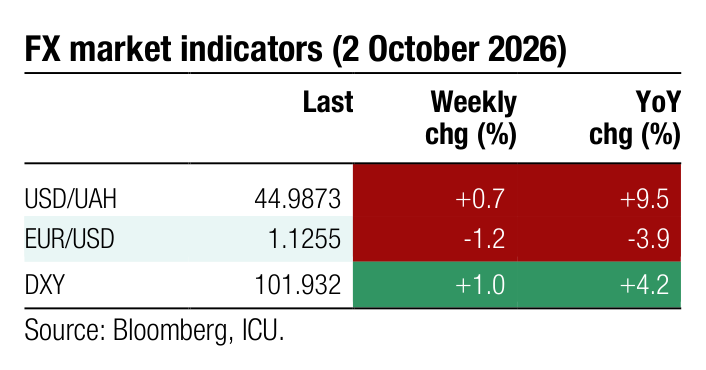 FX market indicators Weekly YoY Last chg (%) chg (%) USD/UAH 44.9873 +0.7 +9.5 EUR/USD 1.1255 -1.2 -3.9