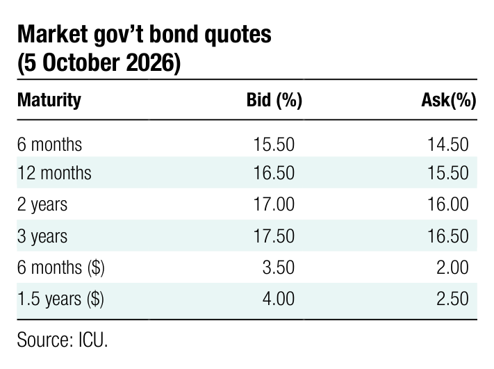 Market gov’t bond quotes Maturity Bid (%) Ask(%) 6 months 15.50 14.50