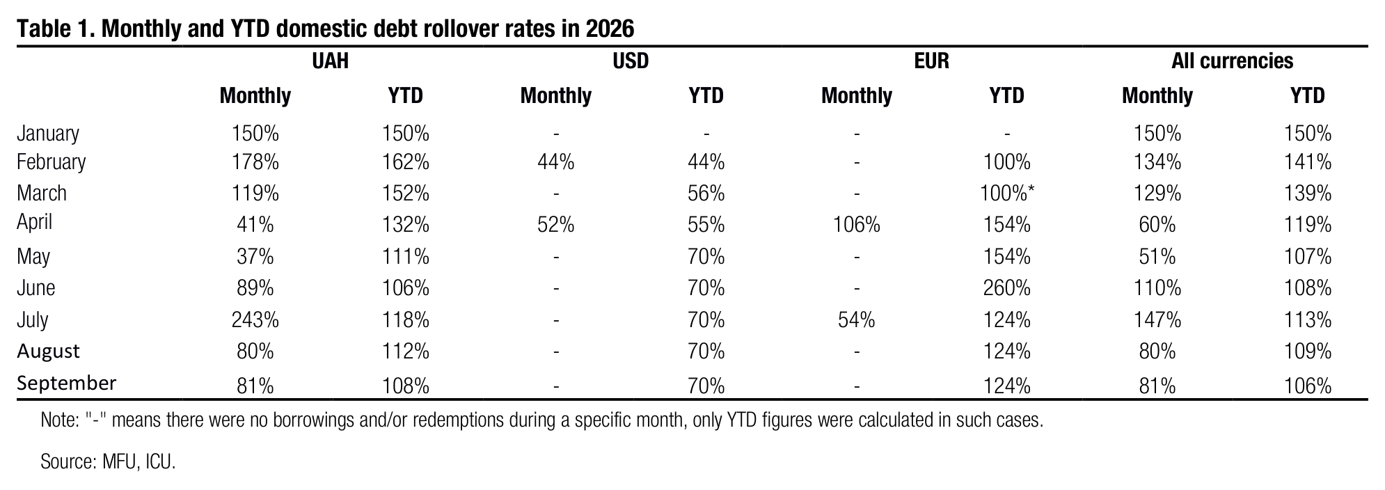 Table 1. Monthly and YTD domestic debt rollover rates in 2026