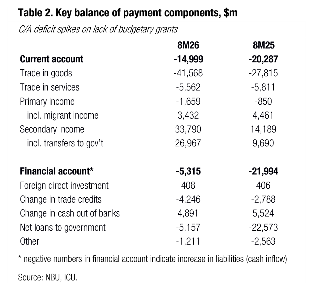 Table 2. Key balance of payment components, $m
