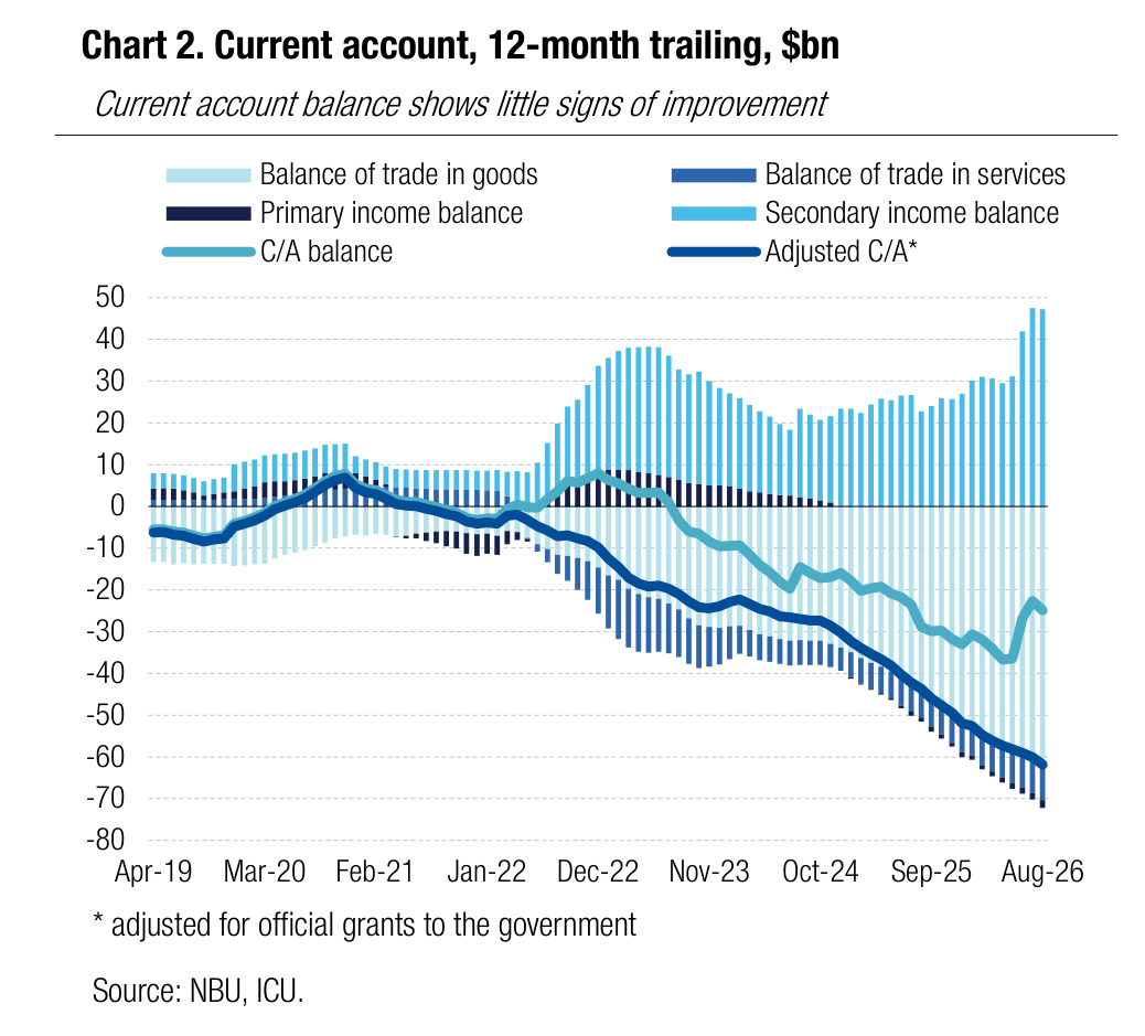 Chart 2. Current account, 12-month trailing, $bn