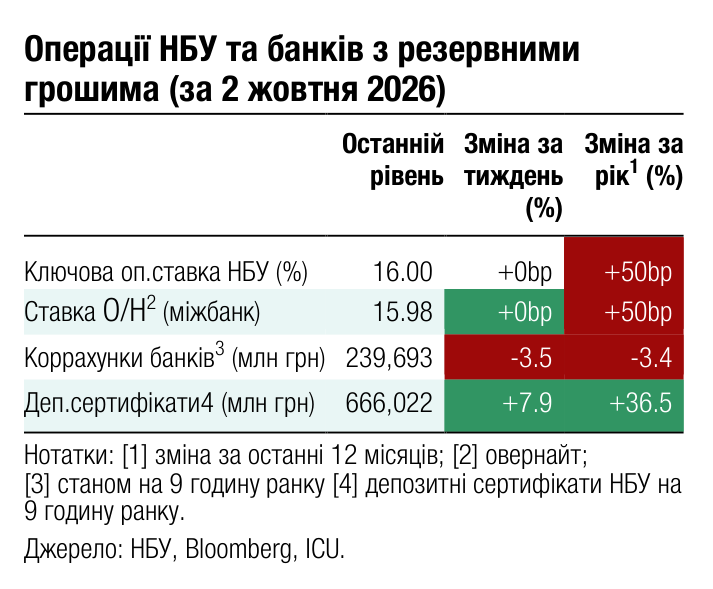 Операції НБУ та банків з резервними грошима (за 2 жовтня 2026) Останній Зміна за Зміна за 1 рівень тиждень рік (%) (%)