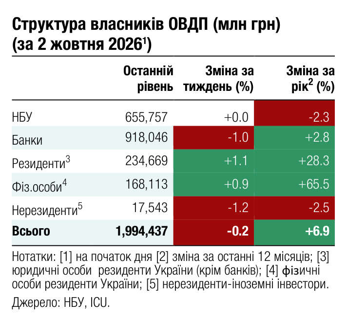 Структура власників ОВДП (млн грн) (за 2 жовтня 2026 ) 1 Останній Зміна за Зміна за 2 рівень тиждень (%) рік (%) НБУ 655,757 +0.0 -2.3