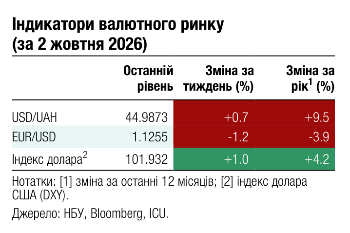 Індикатори валютного ринку (за 2 жовтня 2026) Останній Зміна за Зміна за 1 рівень тиждень (%) рік (%) USD/UAH 44.9873 +0.7 +9.5