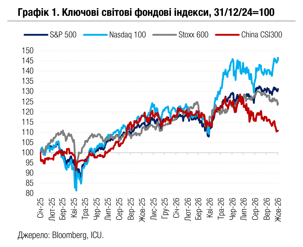 Графік 1. Ключові світові фондові індекси, 31/12/24=100