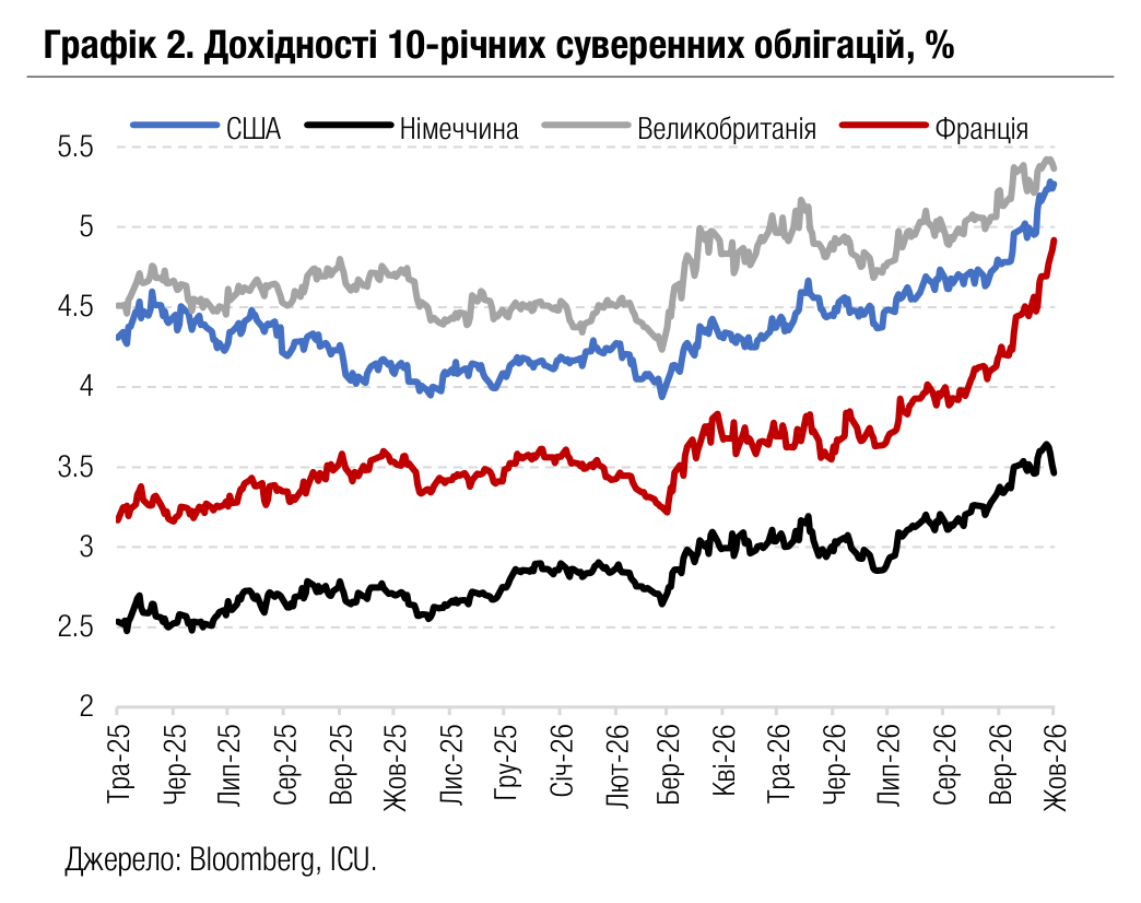 Графік 2. Дохідності 10-річних суверенних облігацій, %