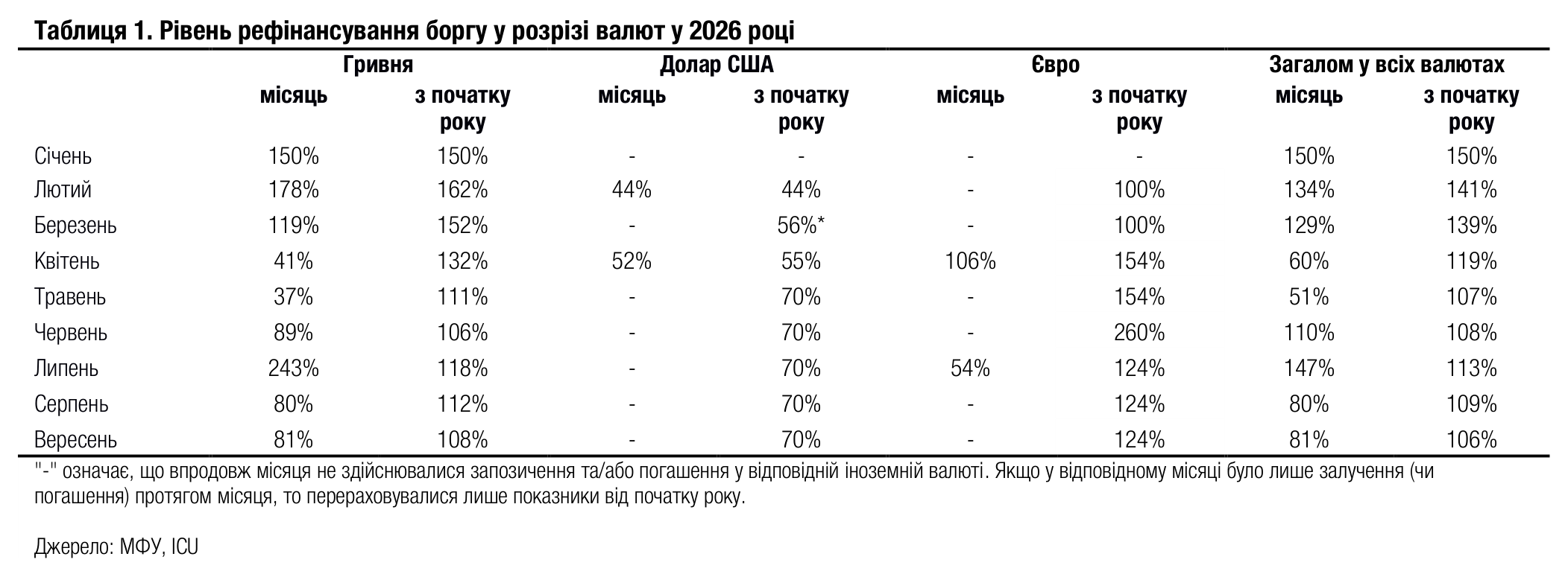 Таблиця 1. Рівень рефінансування боргу у розрізі валют у 2026 році