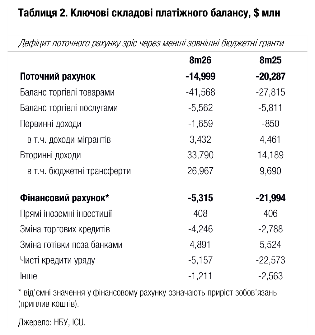 Таблиця 2. Ключові складові платіжного балансу, $ млн