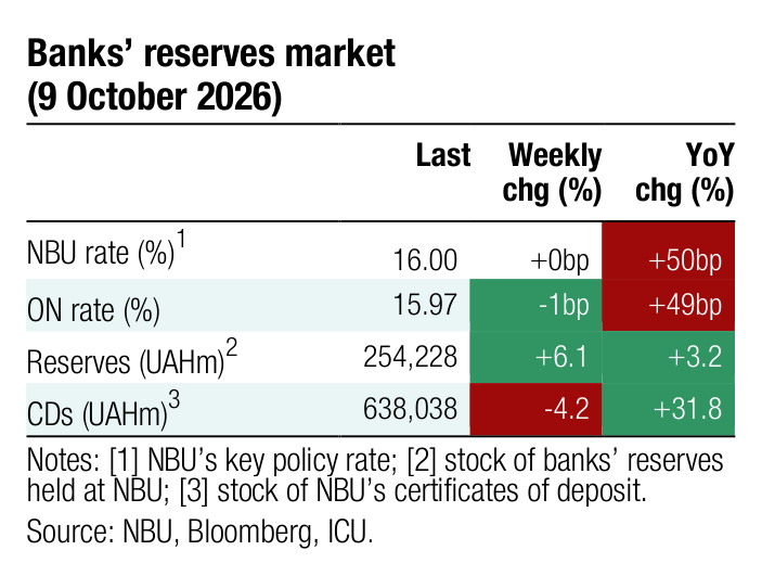 Banks&rsquo; reserves market Last Weekly YoY chg (%) chg (%) 1 NBU rate (%) 16.00 +0bp +50bp
