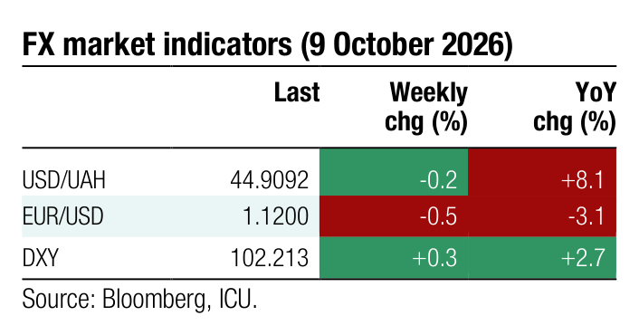 FX market indicators Weekly YoY Last chg (%) chg (%) USD/UAH 44.9092 -0.2 +8.1 EUR/USD 1.1200 -0.5 -3.1