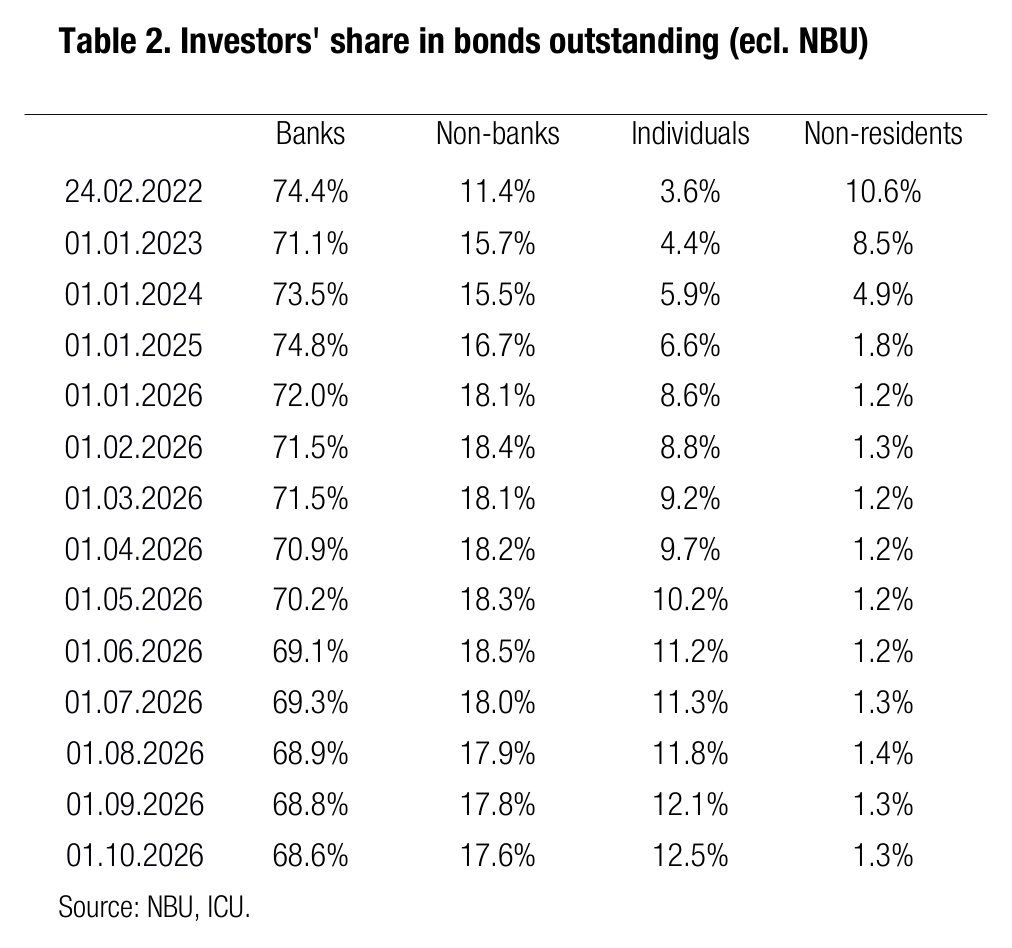 Table 2. Investors' share in bonds outstanding (ecl. NBU)