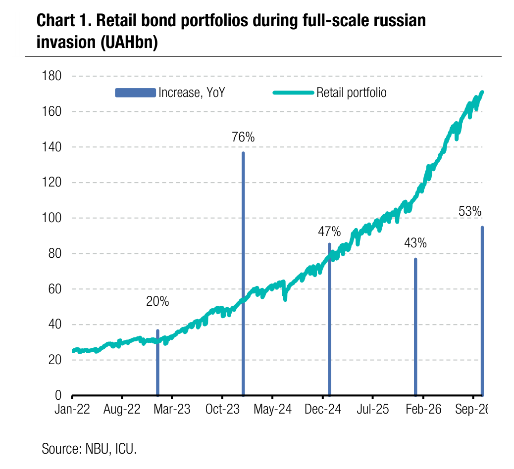 Chart 1. Retail bond portfolios during full-scale russian