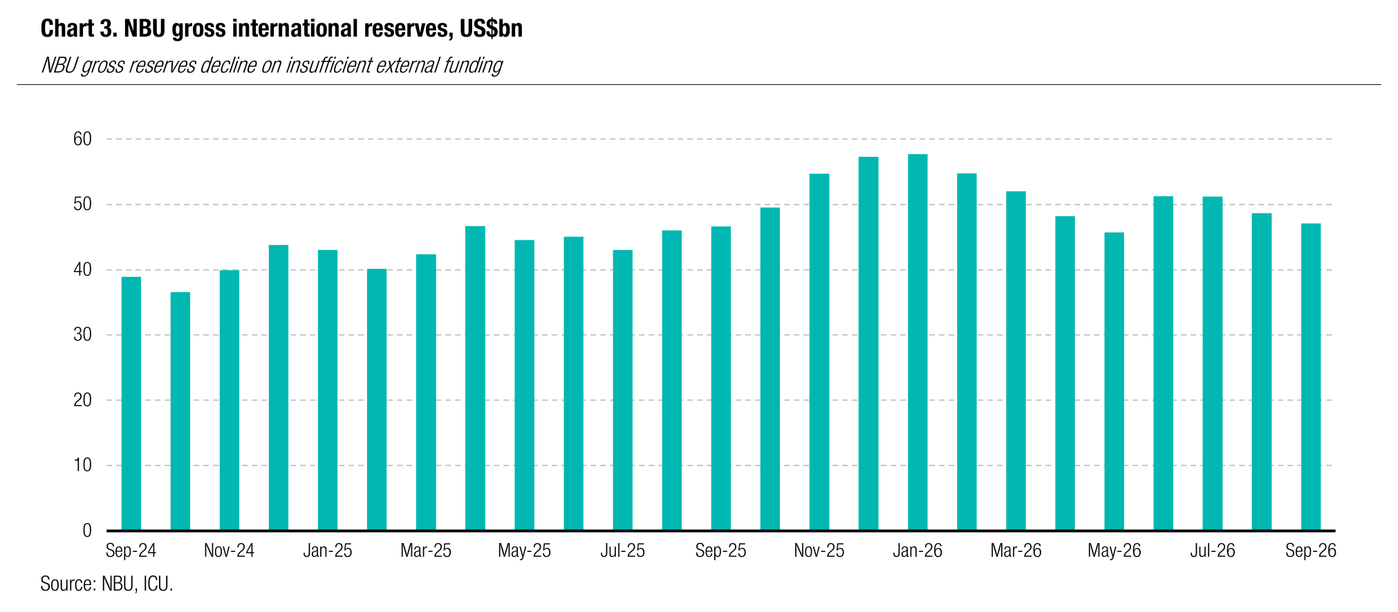 Chart 3. NBU gross international reserves, US$bn