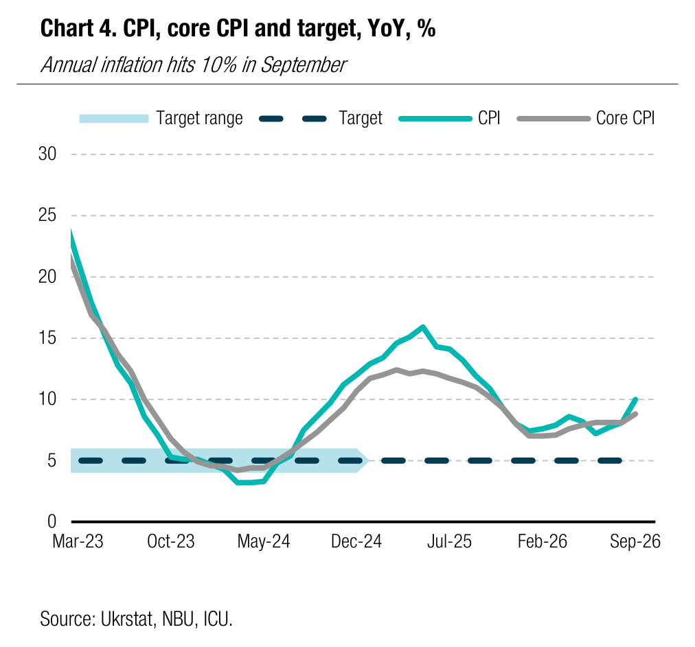 Chart 4. CPI, core CPI and target, YoY, %