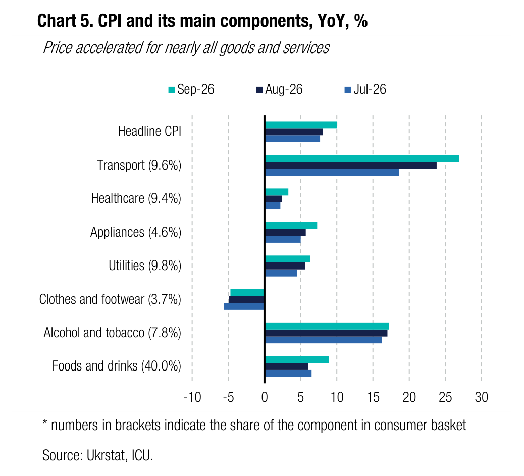 Chart 5. CPI and its main components, YoY, %