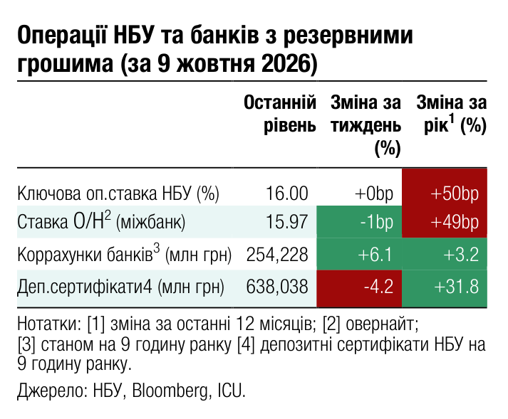Операції НБУ та банків з резервними грошима (за 9 жовтня 2026) Останній Зміна за Зміна за 1 рівень тиждень рік (%) (%)