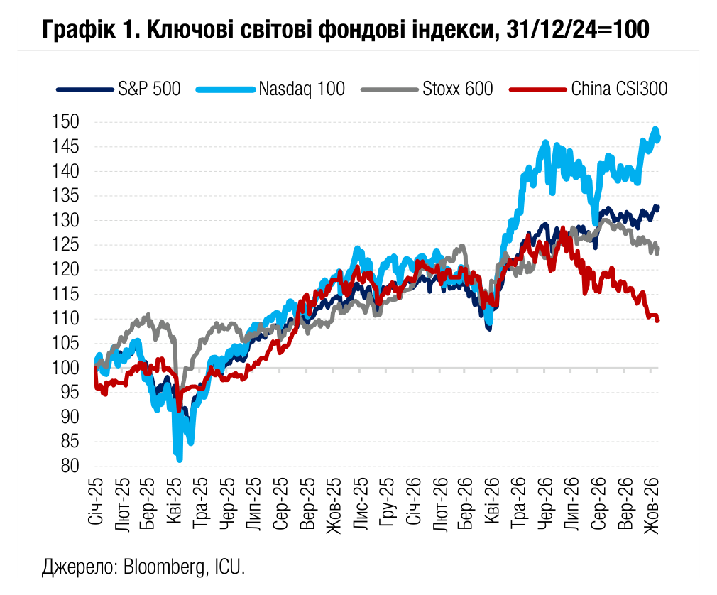 Графік 1. Ключові світові фондові індекси, 31/12/24=100