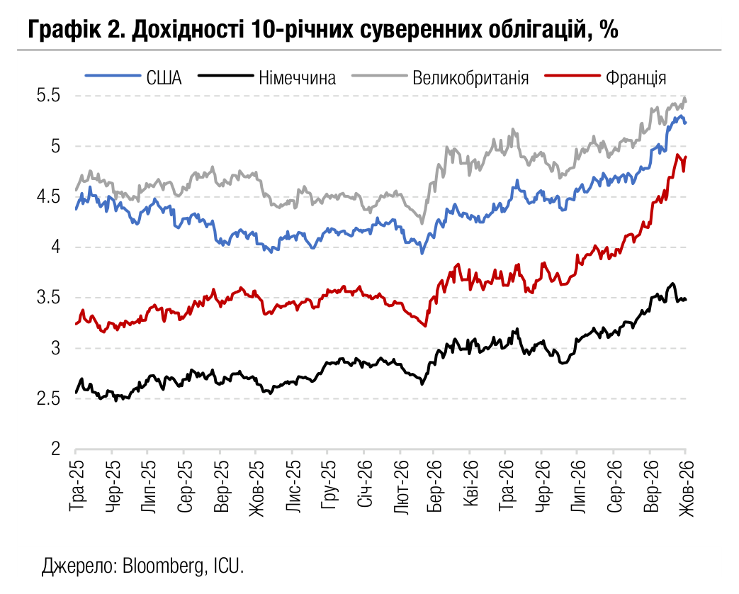Графік 2. Дохідності 10-річних суверенних облігацій, %