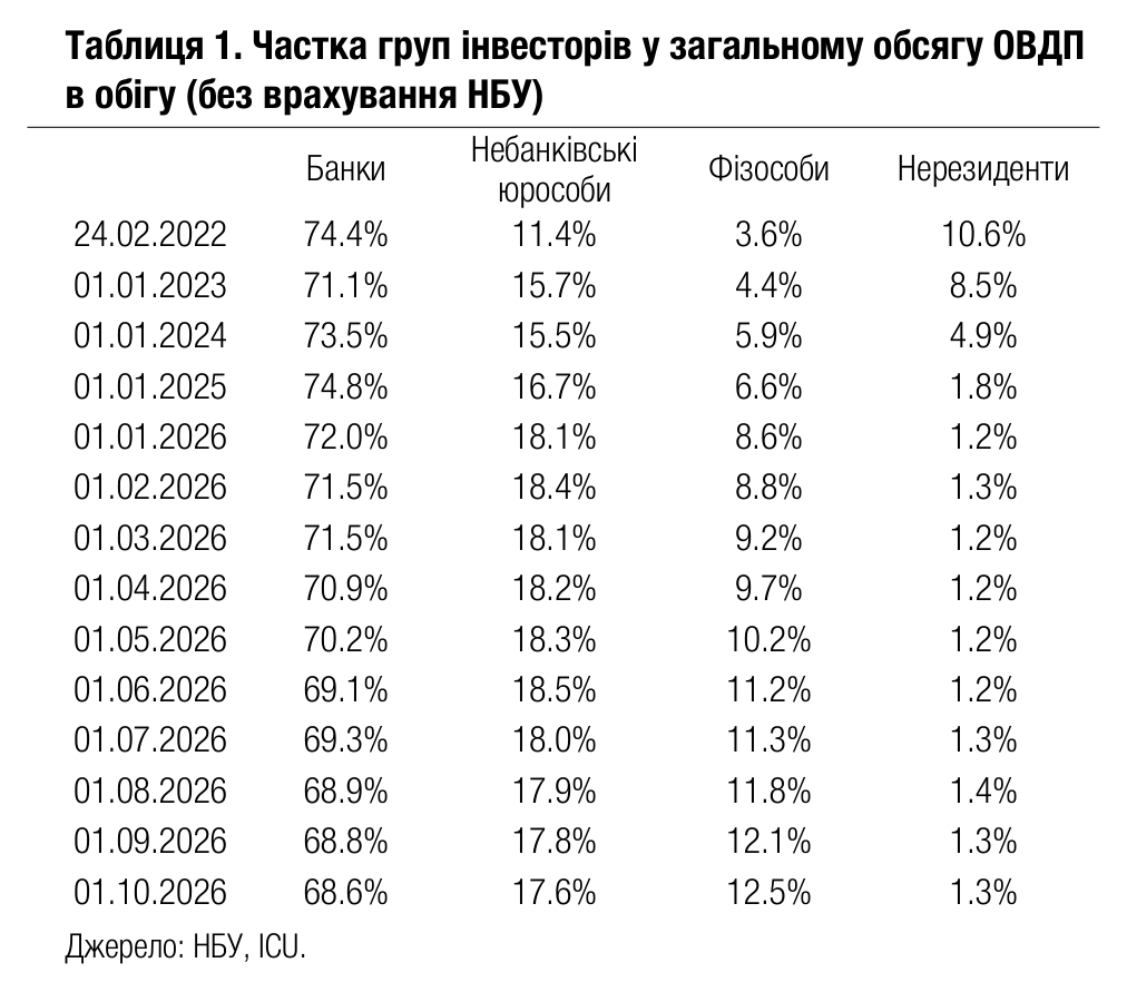 Таблиця 1. Частка груп інвесторів у загальному обсягу ОВДП