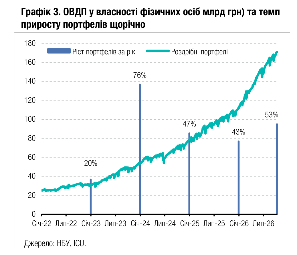 Графік 3. ОВДП у власності фізичних осіб млрд грн) та темп