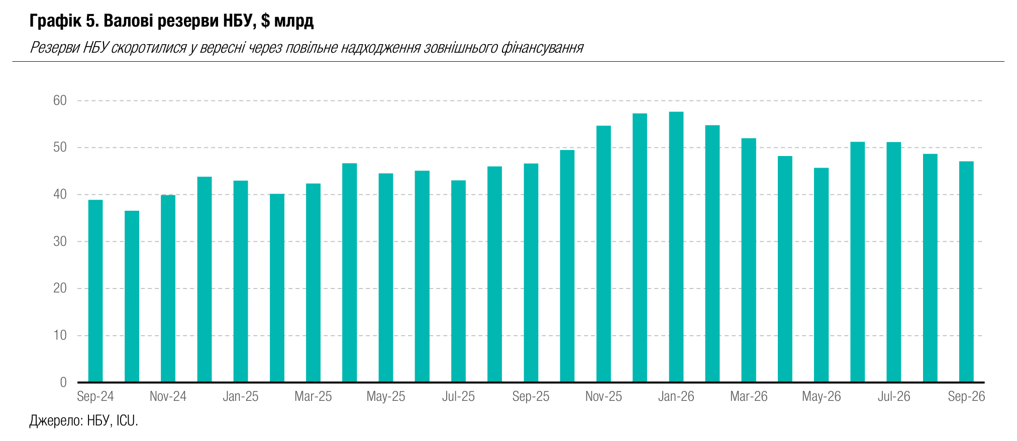 Графік 5. Валові резерви НБУ, $ млрд