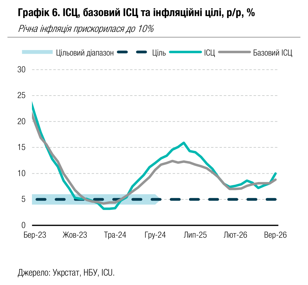 Графік 6. ІСЦ, базовий ІСЦ та інфляційні цілі, р/р, %
