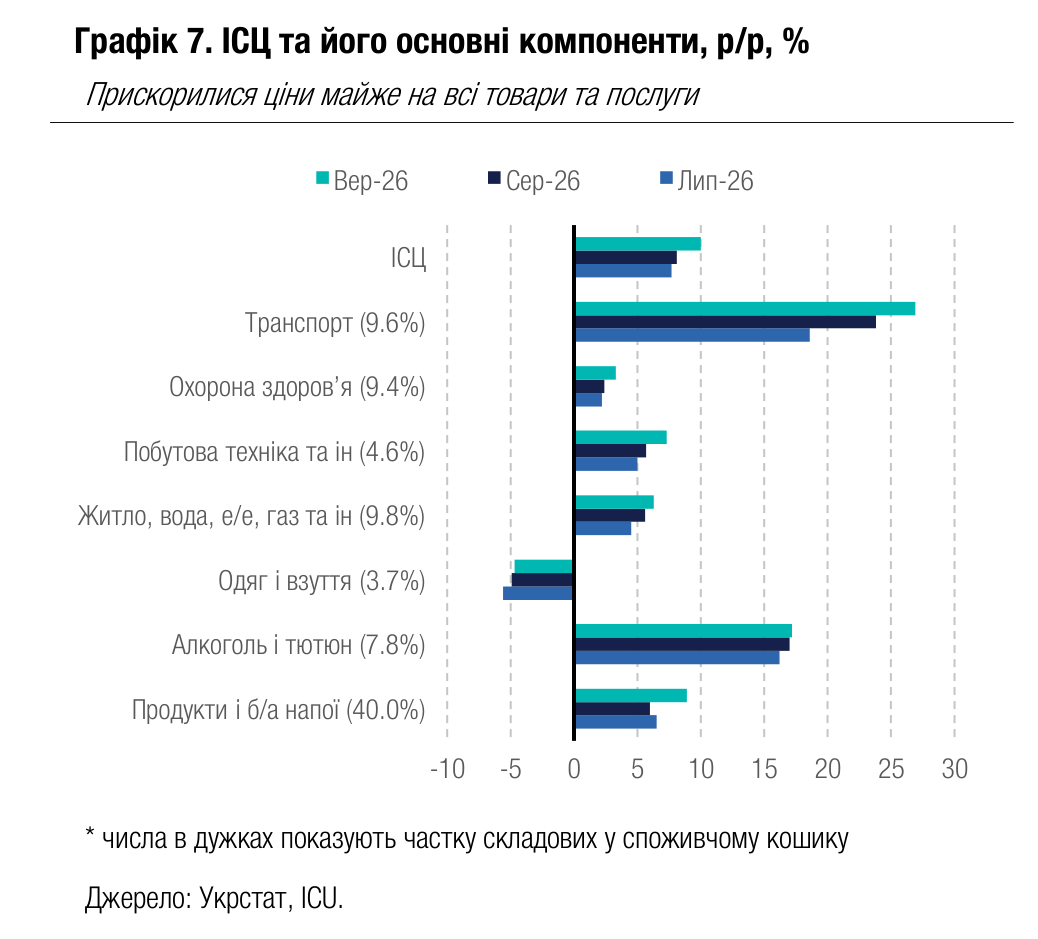 Графік 7. ІСЦ та його основні компоненти, р/р, %