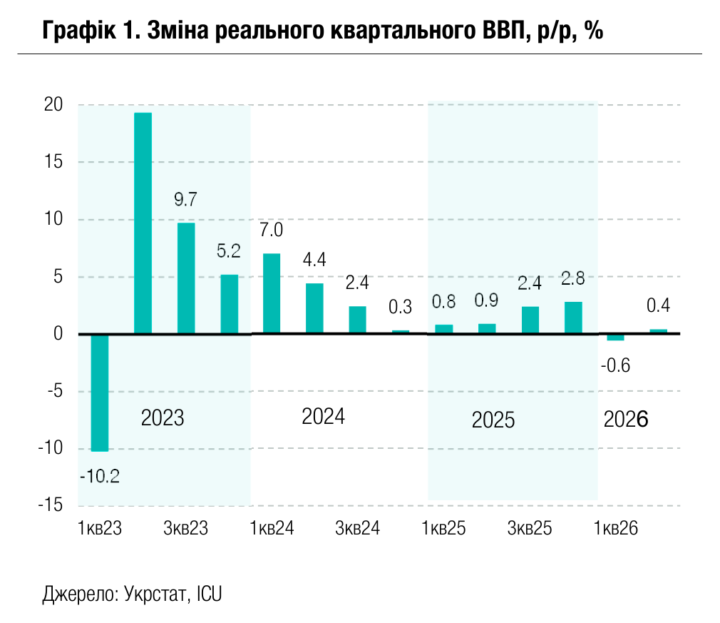 Графік 1. Зміна реального квартального ВВП, р/р, %