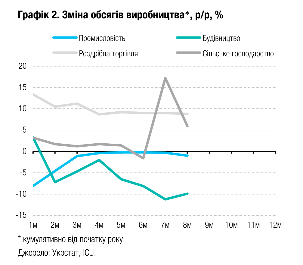 Графік 2. Зміна обсягів виробництва