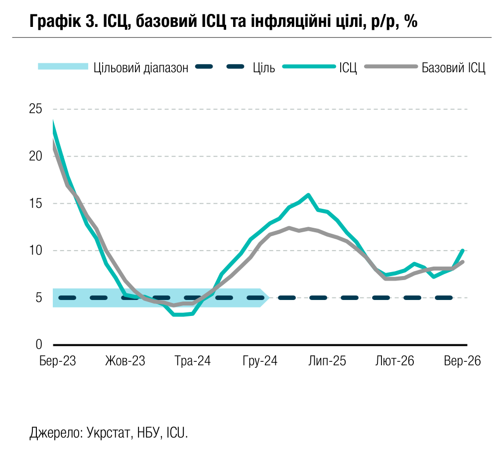 Графік 3. ІСЦ, базовий ІСЦ та інфляційні цілі, р/р, %