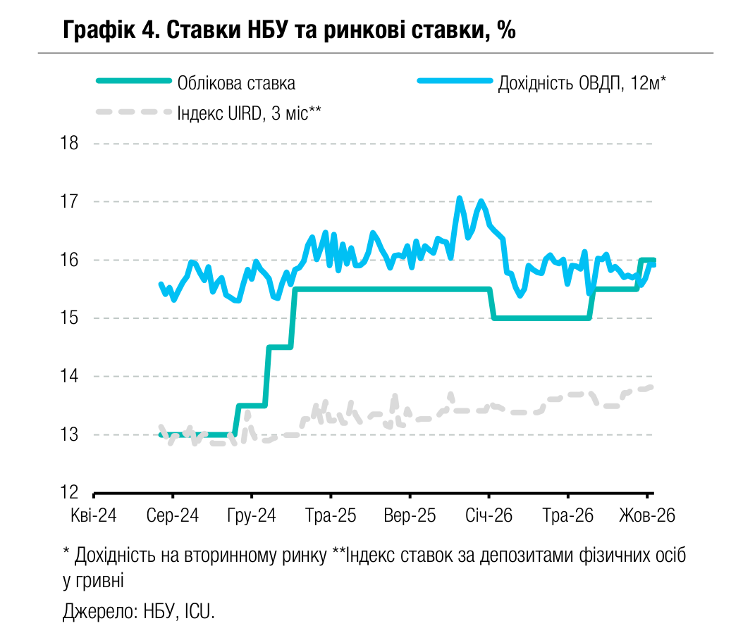 Графік 4. Ставки НБУ та ринкові ставки, %