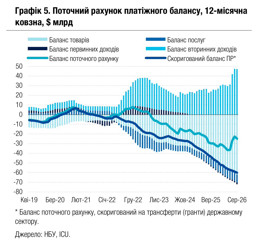 Графік 5. Поточний рахунок платіжного балансу, 12-місячна