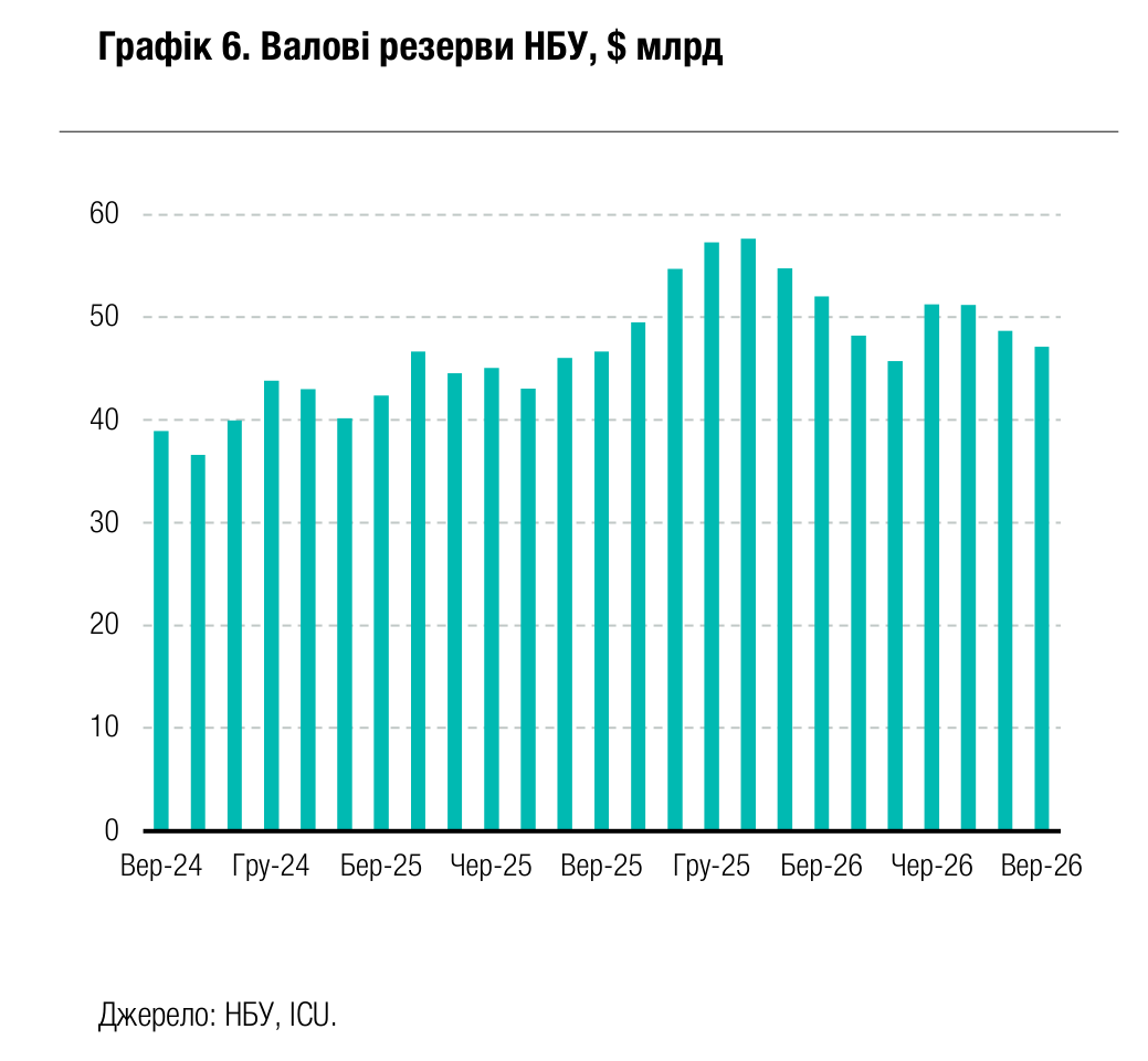 Графік 6. Валові резерви НБУ, $ млрд