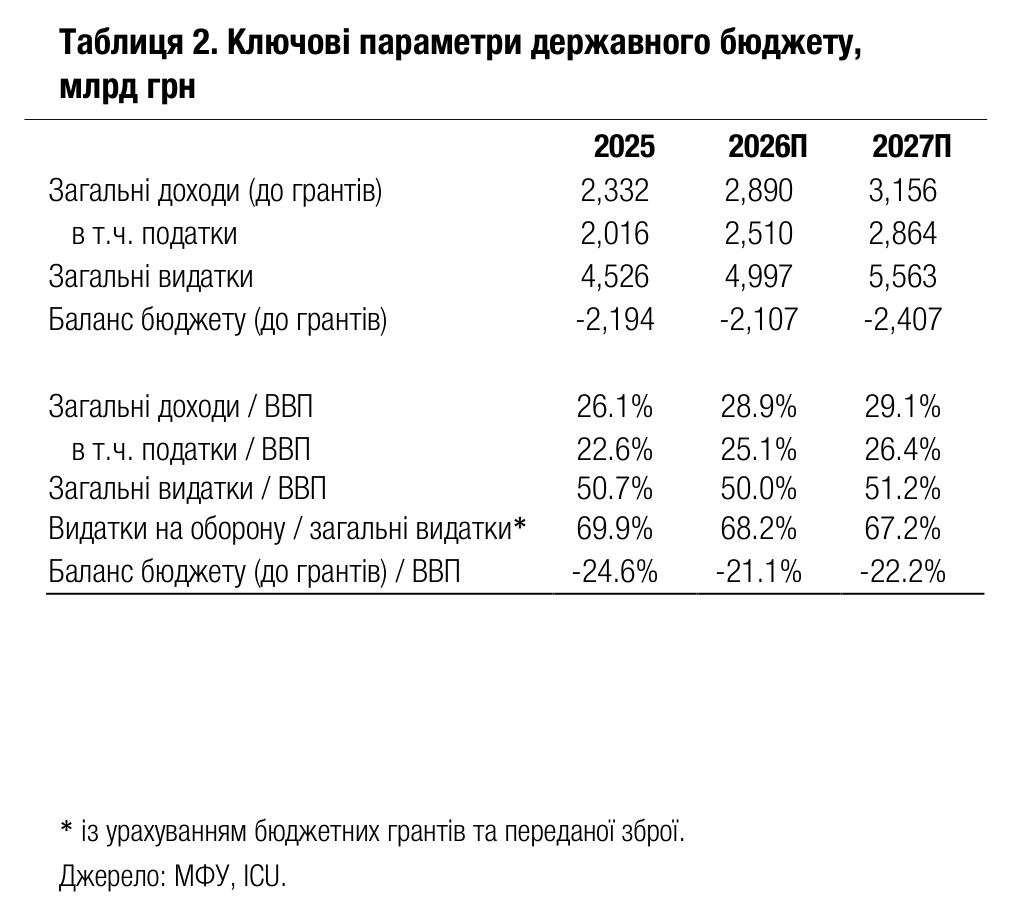 Таблиця 2. Ключові параметри державного бюджету,