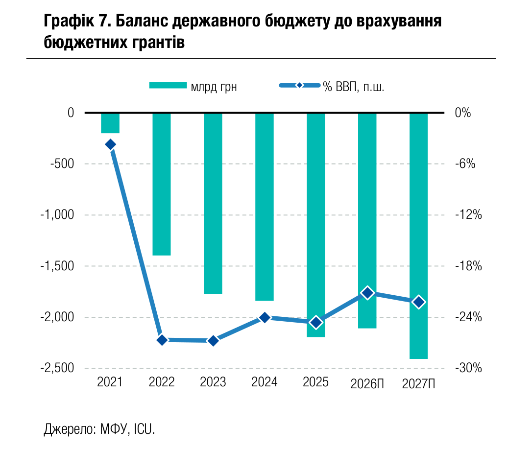 Графік 7. Баланс державного бюджету до врахування