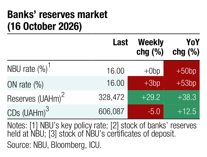 Banks&rsquo; reserves market Last Weekly YoY chg (%) chg (%) 1 NBU rate (%) 16.00 +0bp +50bp