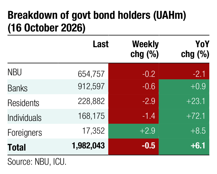 Breakdown of govt bond holders (UAHm) Last Weekly YoY chg (%) chg (%) NBU 654,757 -0.2 -2.1