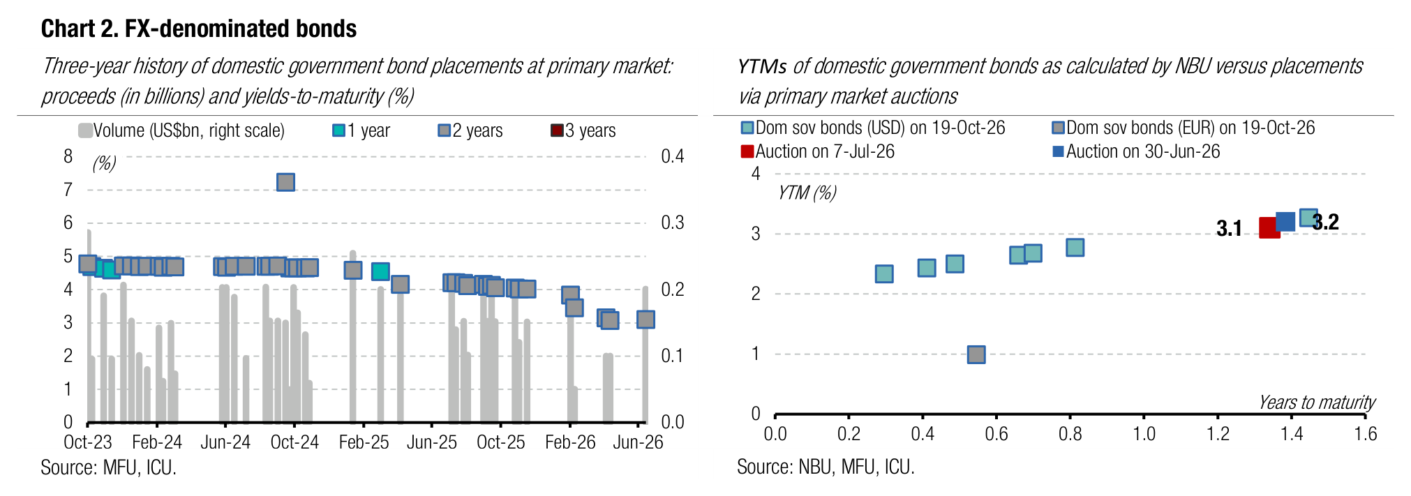 Chart 2. FX-denominated bonds